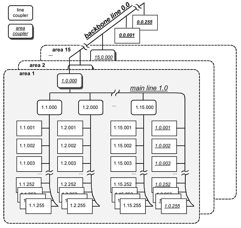logical_topology_KNX-pichi